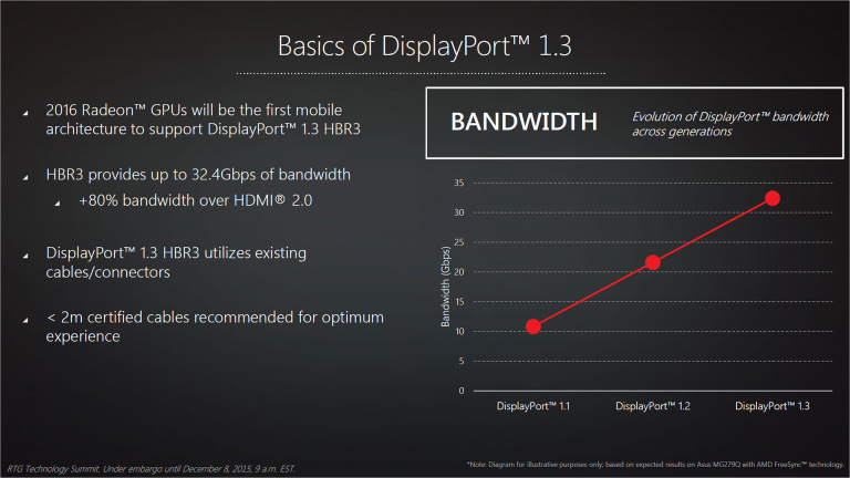 AMD gèrera le HDR dès 2016, prendra en charge le DisplayPort 1.3 et affine son offre FreeSync