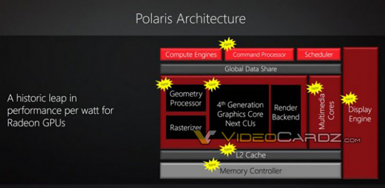Polaris, la prochaine évolution de l’architecture GCN chez AMD