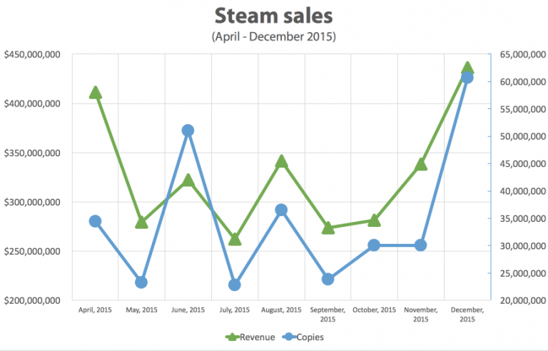 L'année de Steam en 5 graphiques !