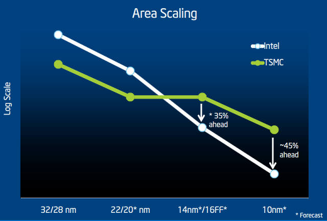 Tigerlake en 2019, le 7 nm en 2020 : Petite projection dans la roadmap Intel