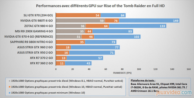 Rise of the Tomb Raider : Etude des spécifications minimales et recommandées