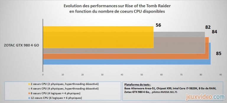 Rise of the Tomb Raider : Etude des spécifications minimales et recommandées