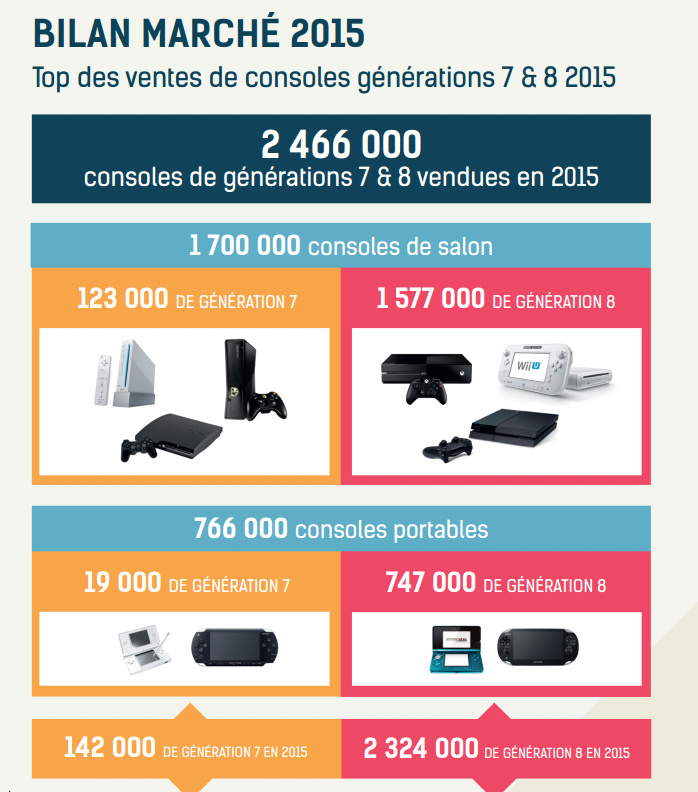 Chiffres de vente, profils de joueurs, portrait du jeu vidéo français en 2015