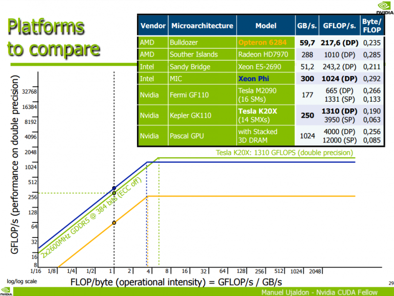 NVIDIA Pascal : Des indices sur la puissance de calcul du futur GPU GP100