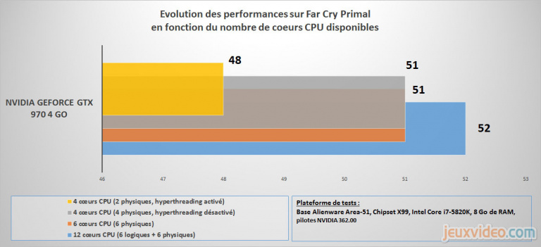 Far Cry Primal : Etude des spécifications minimales et recommandées