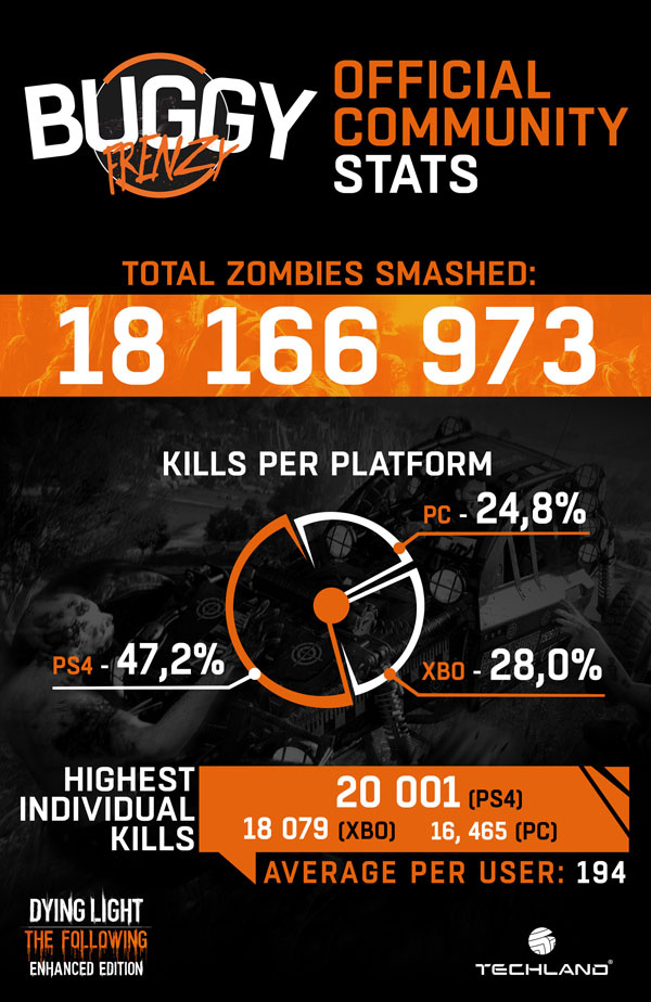 Dying Light : Plus de 18 millions de zombies écrasés pendant le Buggy Frenzy