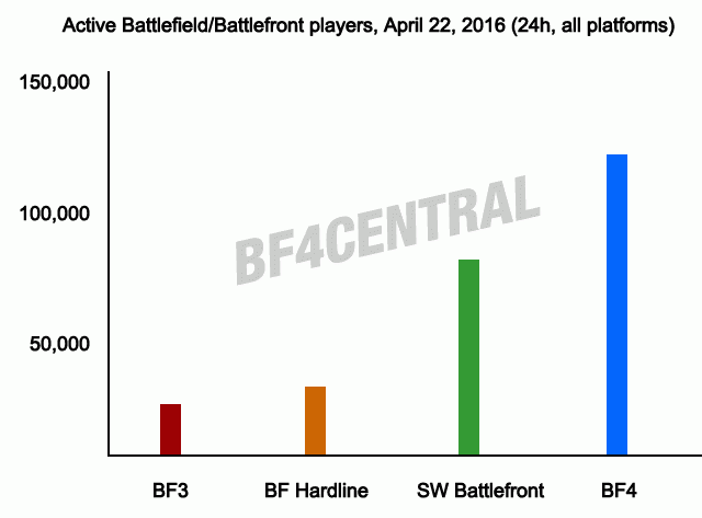 Battlefield 4 : 50% de joueurs actifs de plus que sur Battlefront