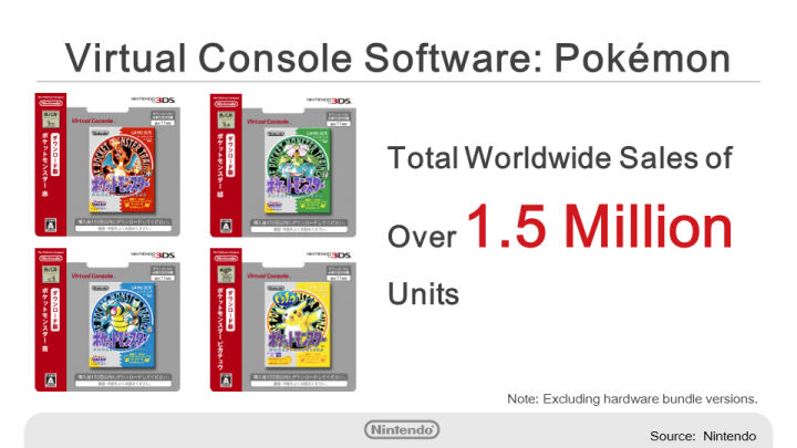 1,5 millions d'unités pour la réédition des premiers Pokémon