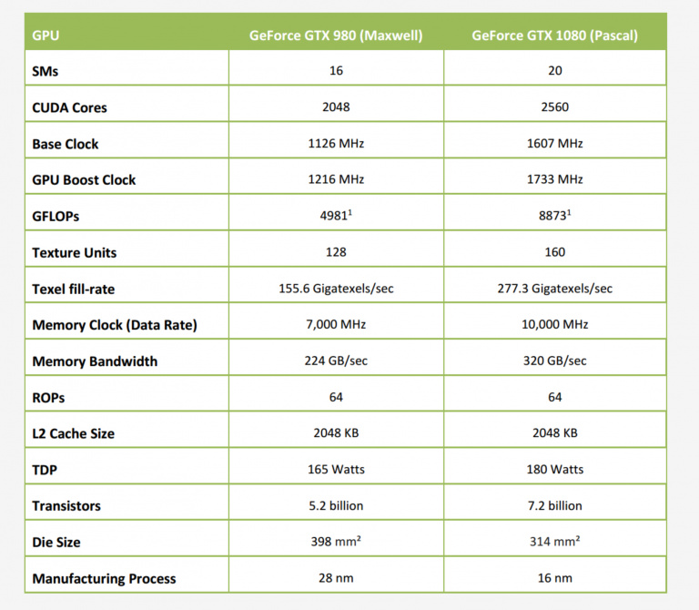 GeForce GTX 1080 : Présentation de la carte, du GP104, et de leurs principales fonctionnalités