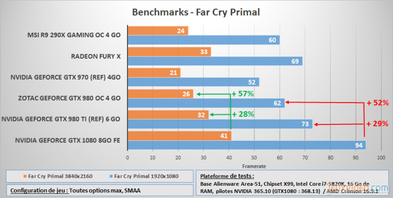 La GeForce GTX 1080 : Benchmarks sous DirectX11 (1080p et 4K)