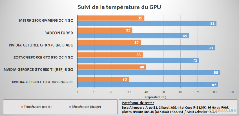 La GeForce GTX 1080 : Benchmarks sous DirectX11 (1080p et 4K)