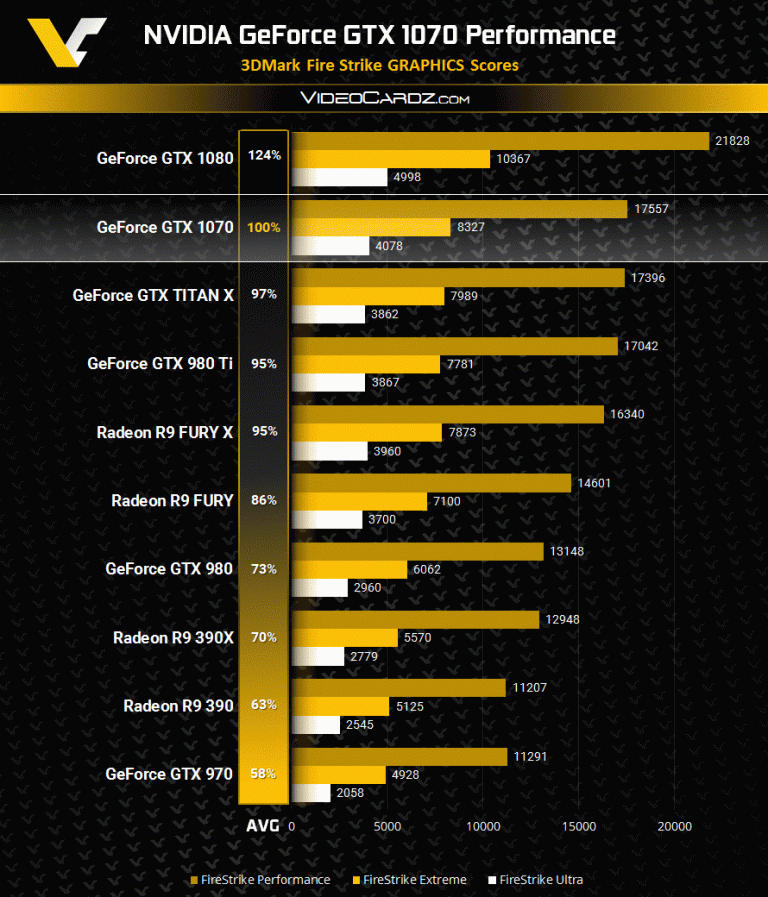 Déjà des benchmarks pour les GTX 1070 et Radeon R9 480/X ?