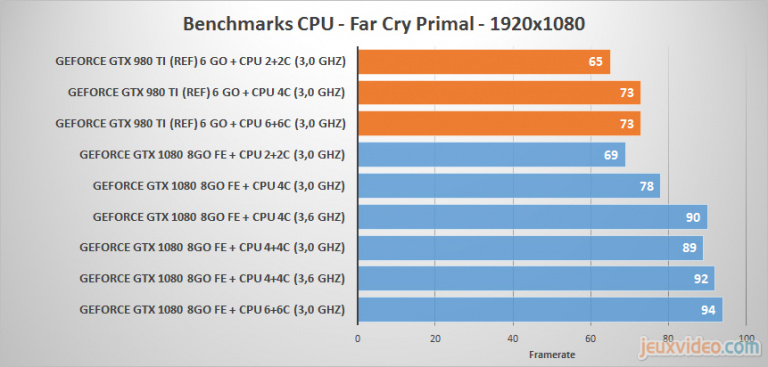 GTX 1080 et Full HD : des gains substantiels, mais sous conditions…