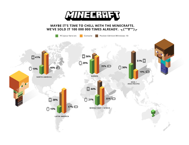 Minecraft : 100 millions de jeux vendus