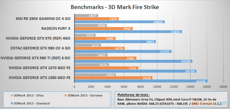 AMD : De nouveaux résultats de benchmarks font surface pour la Radeon RX 480