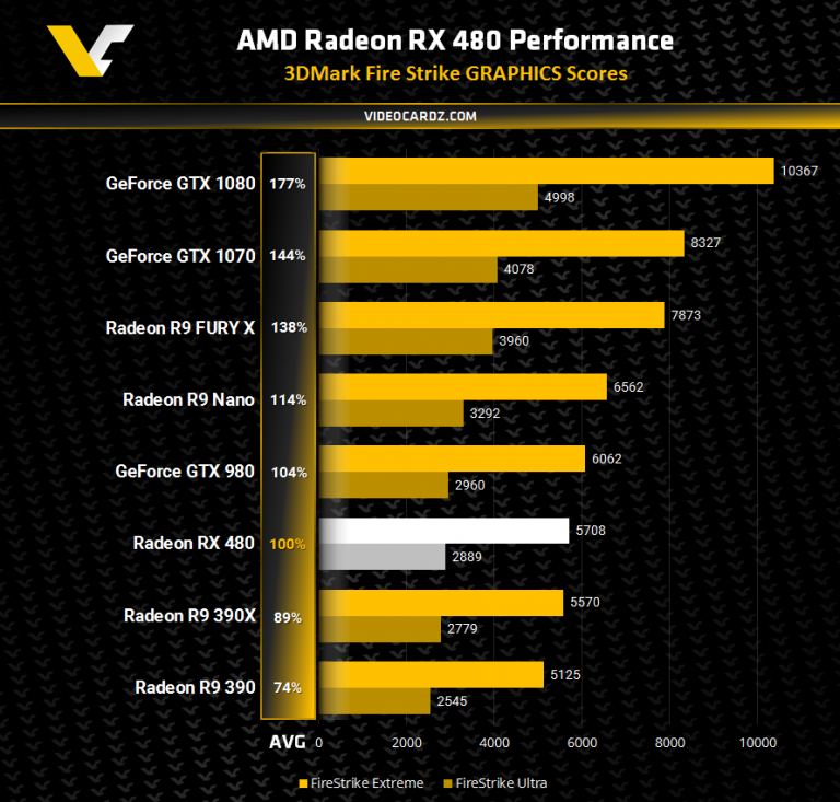 AMD : De nouveaux résultats de benchmarks font surface pour la Radeon RX 480