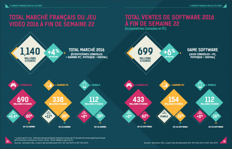Les consoles représentent 60% du marché du jeu vidéo en France