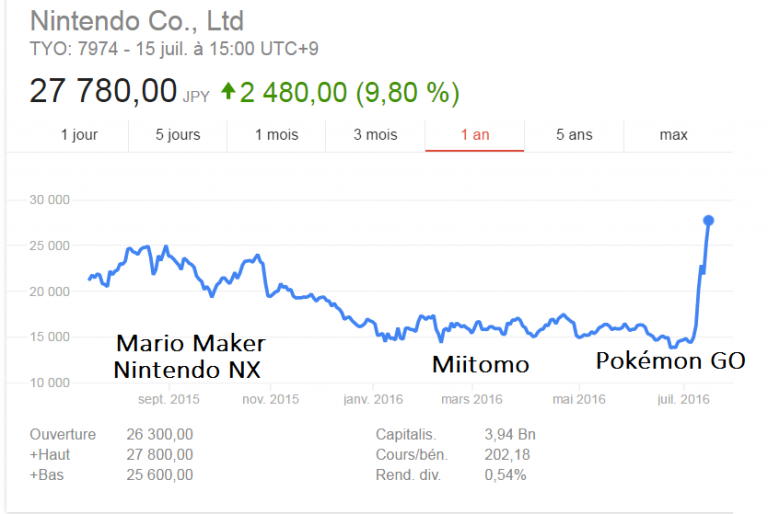 L'action Nintendo quasiment doublée : retour sur une année mouvementée