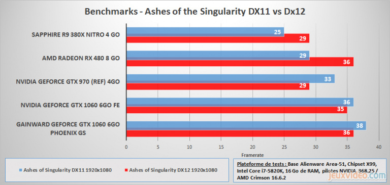 GTX 1060 : Benchmarks sous DX 11, DX 12, en VR