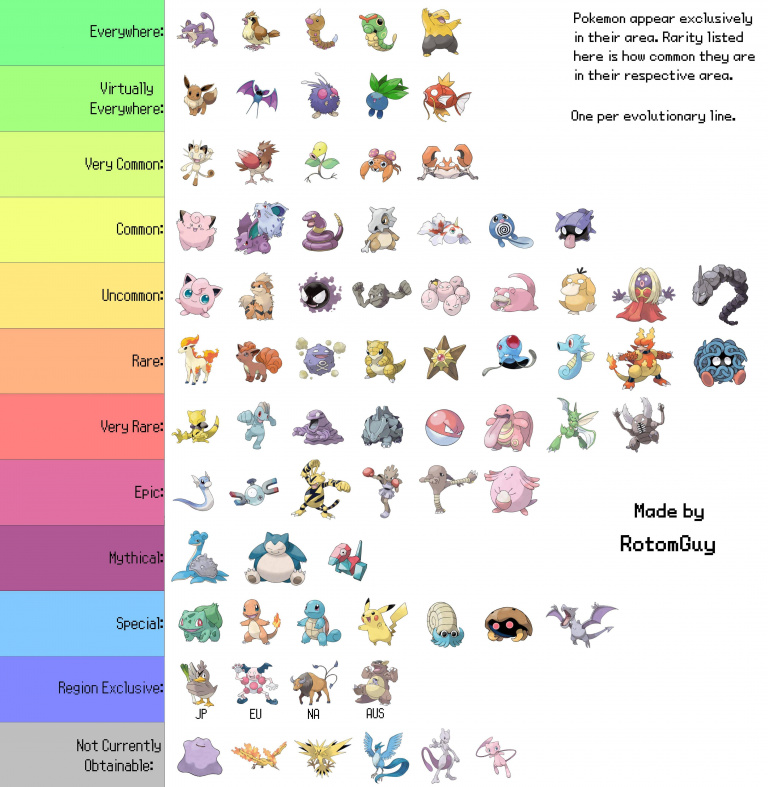 Quels sont les Pokémon les plus rares ?