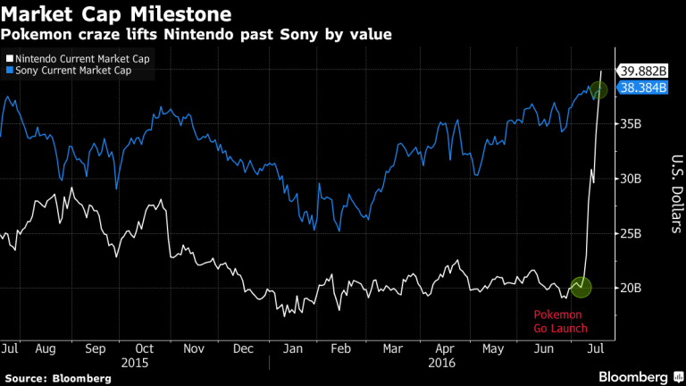 Nintendo vaut désormais plus cher que Sony