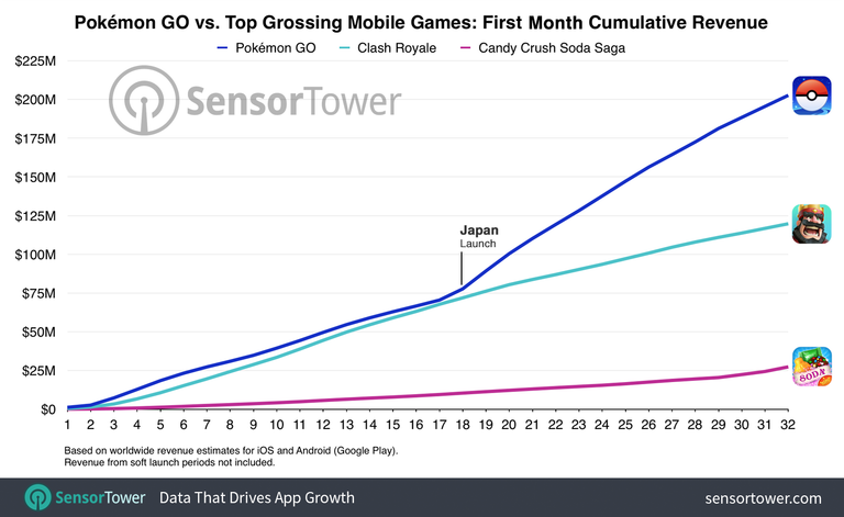 Pokémon GO a rapporté 200 millions de dollars en un mois Pokémon GO a rapporté 200 millions de dollars en un mois
