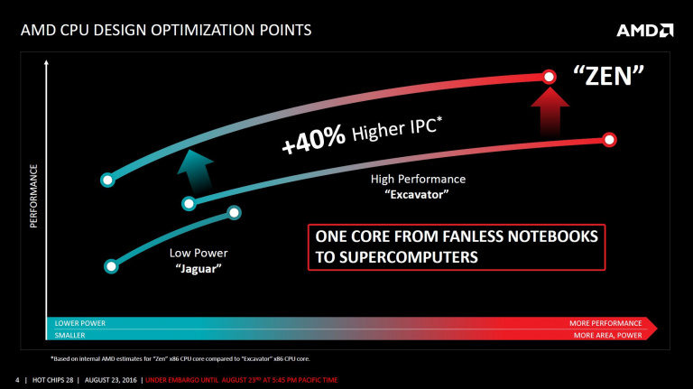 AMD affiche ses ambitions sur le marché des CPU, et détaille son architecture Zen