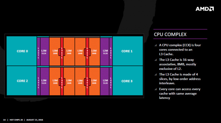 AMD affiche ses ambitions sur le marché des CPU, et détaille son architecture Zen