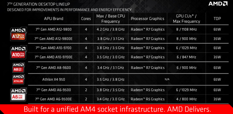 AMD lance la plateforme AM4 sur desktop avec Bristol Ridge