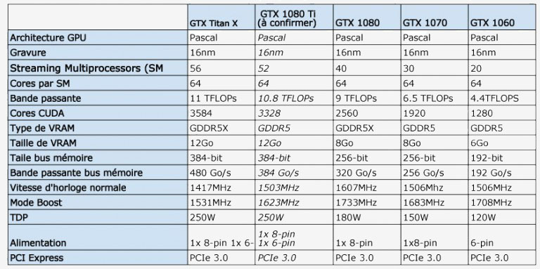 NVIDIA GeForce 1080 Ti : plus de coeurs CUDA, mais pas de mémoire GDDR5X ?