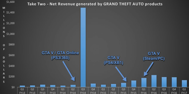 GTA 5 aurait rapporté 700 millions de dollars ces 12 derniers mois