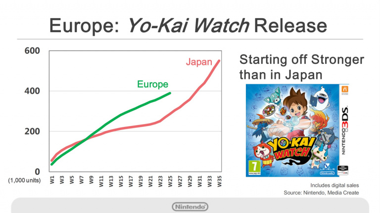 Yôkai Watch fait un excellent départ en Europe