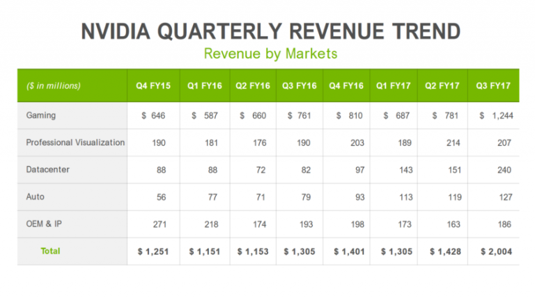 Nvidia : des revenus colossaux pour ce nouveau trimestre