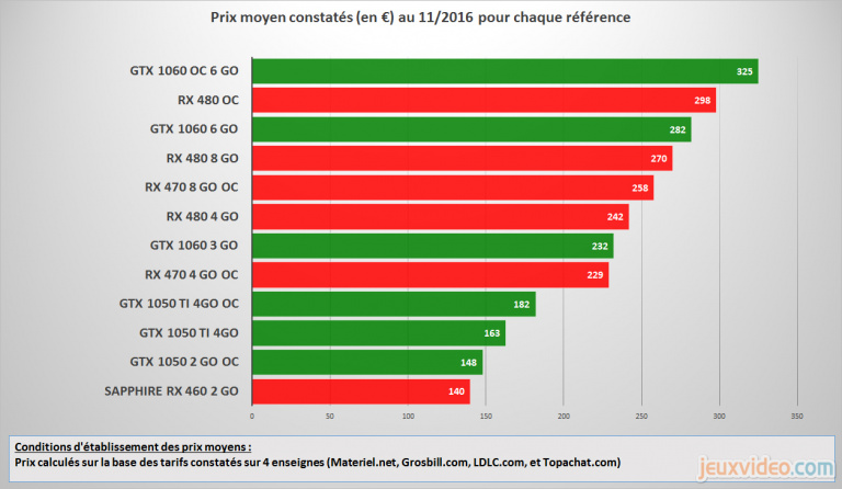 Cartes graphiques entre 100 et 350€ : Benchmarks sous DirectX 12