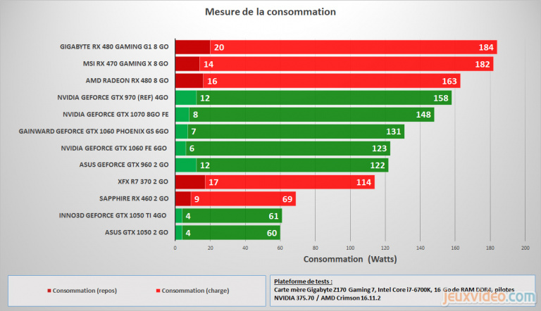Cartes graphiques entre 100 et 350€ : consommation, température, bruit...