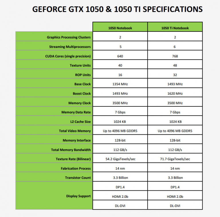 CES 2017 : NVIDIA annonce l’arrivée des GTX 1050 et 1050 Ti sur PC portable
