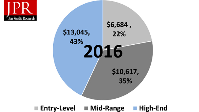30 milliards de dollars pour le marché PC hardware en 2016