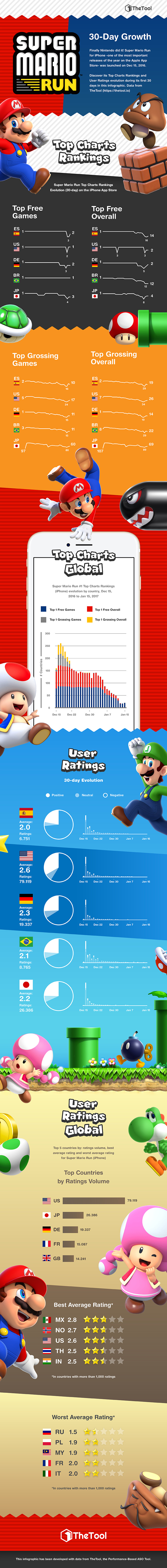 Super Mario Run : son succès résumé en une infographie