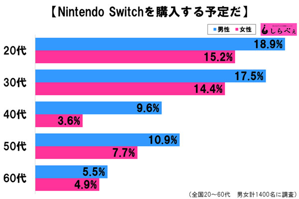 Nintendo Switch : selon une étude japonaise, 11% des interrogés songent à se l'offrir