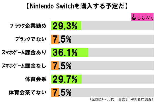 Nintendo Switch : selon une étude japonaise, 11% des interrogés songent à se l'offrir