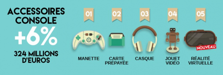 Le jeu sur consoles toujours dominant en France (SELL)
