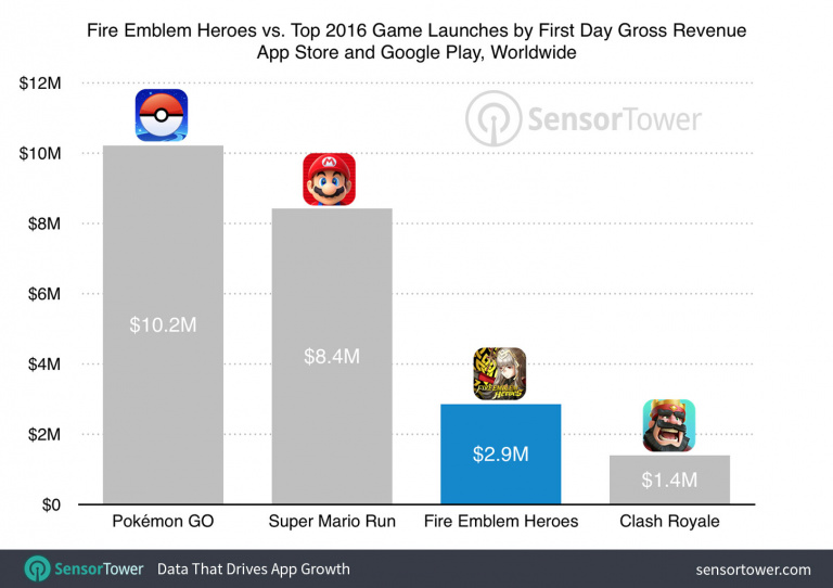 Fire Emblem Heroes engrange 2,9 millions de dollars en 24 heures