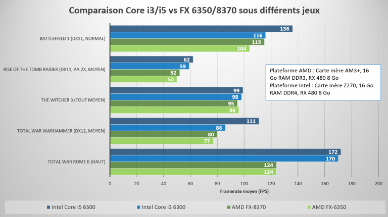 CPU Ryzen : AMD enterre Bulldozer et remet son architecture à plat