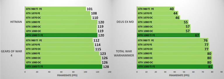 GTX 1080 Ti : Bilan sur les performances 3D (Full HD, Quad HD et Ultra HD)