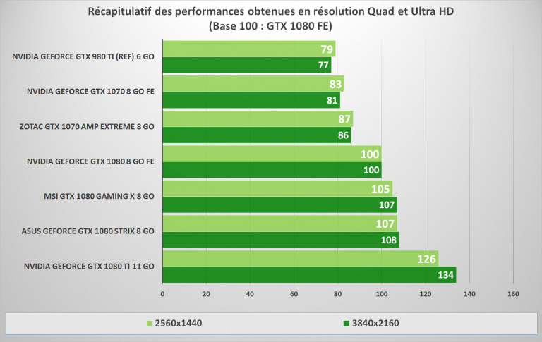 GTX 1080 Ti : Bilan sur les performances 3D (Full HD, Quad HD et Ultra HD)
