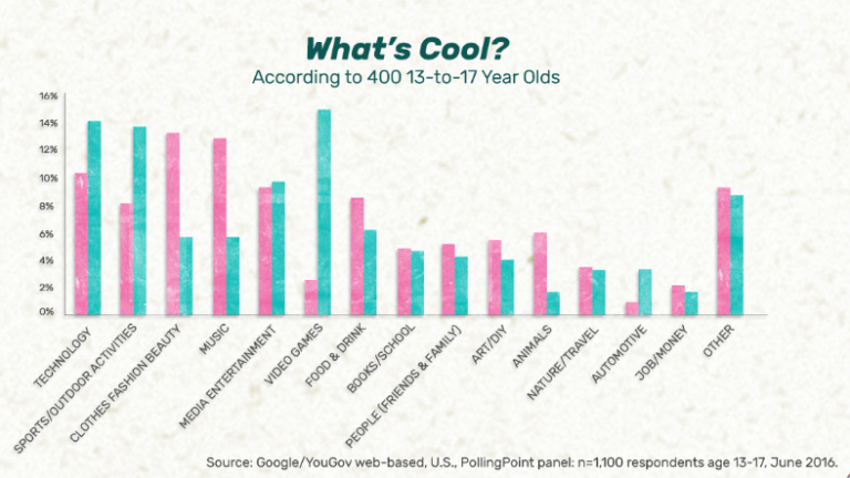 Une étude de Google détermine quelle console est la plus "cool" selon les jeunes américains