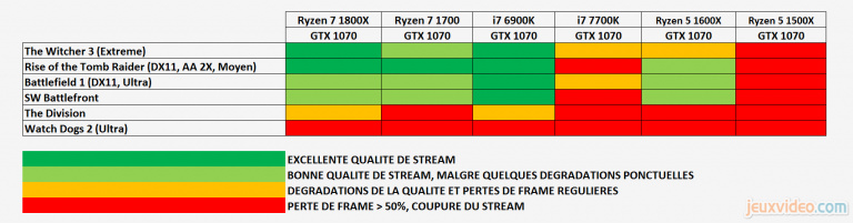 Test des processeurs Ryzen 5 1500X et 1600X : Performances vidéoludiques