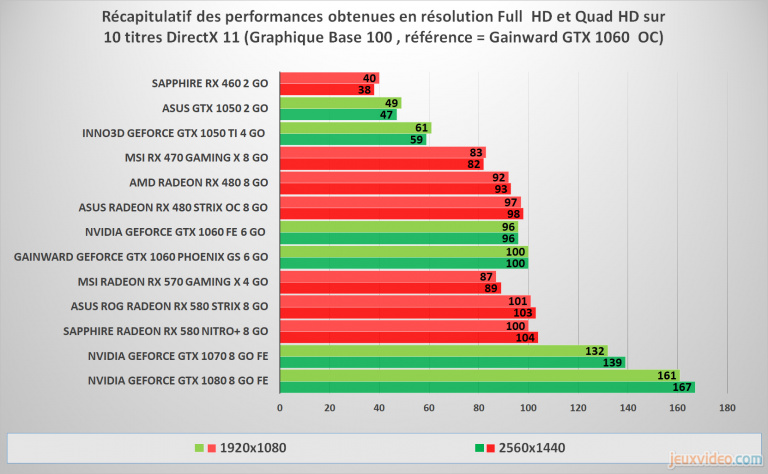 Radeon RX 570 et 580 : Bilan sur les performances 3D sous DirectX 11 et DirectX 12