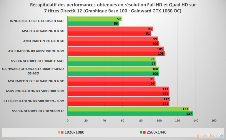 Radeon RX 570 et 580 : Bilan sur les performances 3D sous DirectX 11 et DirectX 12