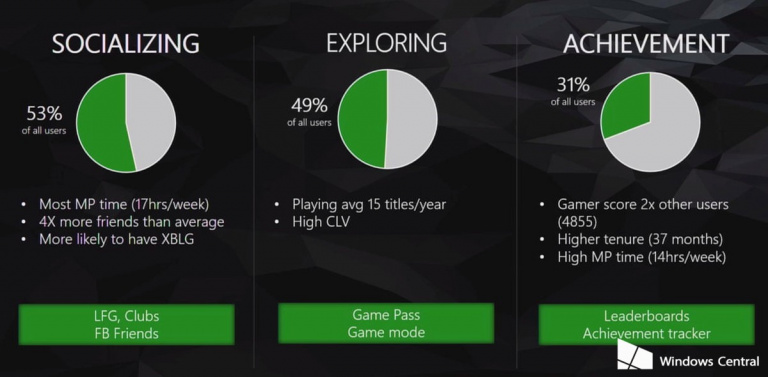 Étude : qui sont les joueurs de Xbox One aux États-Unis ?